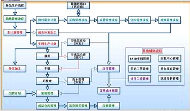  服装品质控制流程图 服装生产过程中品质的控制