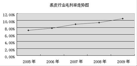  金融行业发展前景分析 裘皮行业 发展前景分析