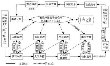  服装企业物流外包 服装企业物流管理（一）