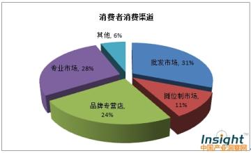  服装销售渠道 分析中国服装销售渠道