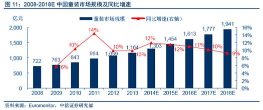  专家：几大因素制约我国童装企业发展