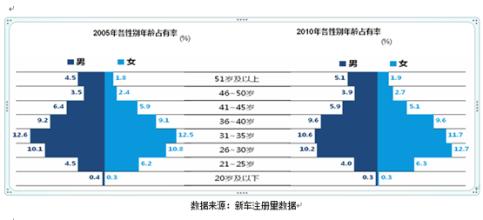  80后女性消费观念变化 女性消费报告显示 80后消费时代到来