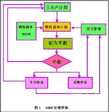  主生产计划编制 主生产计划制定中的技巧问题