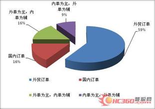  温州金融资产交易中心 金融风暴 温州服装企业分析