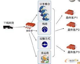  举措 供应链高效运转四举措