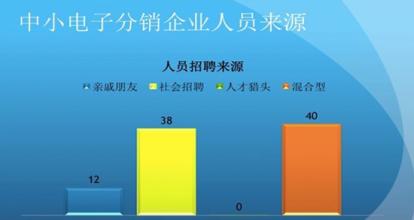  企业的困惑 中小企业之惑