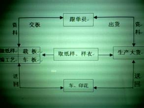  服装跟单员的工作内容 服装跟单员的日常工作流程