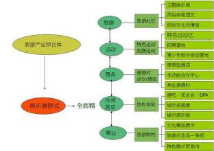  房地产选址 商业地产选址六要素