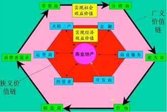  商业地产功能分类 商业地产分类理论研究分析