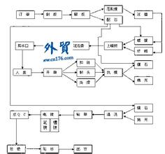  服装跟单流程图 东莞某服装公司的跟单流程