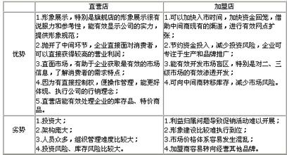  直营店和加盟店哪个好 品牌服装直营店与加盟店的优劣势比较