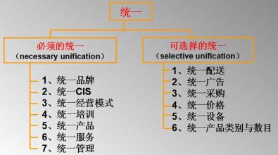  特许经营和加盟的区别 特许经营和连锁经营的区别