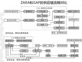  高效直喷和极速直喷 高效供应链管理创造Zara品牌极速神话