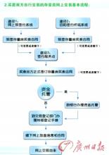  在淘宝网上开店流程 共享！网上开店的交易流程