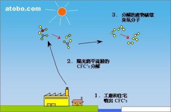  破坏臭氧层的主要物质 消耗臭氧层物质管理条例将出台 空调业最受影响