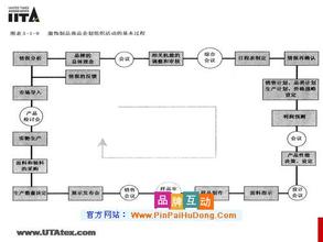  品牌经营策略 服装品牌经营的几种策略