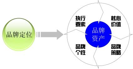  入党的五大步骤 品牌定位过程中的五大简要步骤