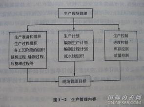  服装企业管理模式 对服装企业管理细节的内容理解