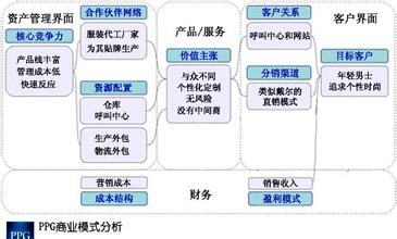  商业模式创新案例分析 PPG的商业模式创新分析