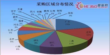  买家攻略：单一采购成功五要素(二)