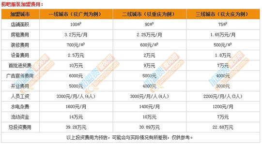  3d打印行业投资多少钱 投资服装行业需要多少钱