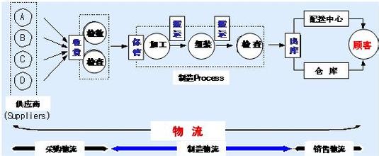  供应链有哪些环节 仓储管理是网店供应链优化的关键环节