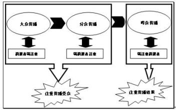  哗众取宠的意思 传播，就是要哗众取宠！