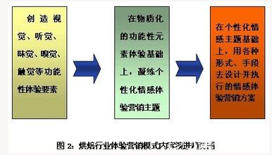  平民体验：从85°C看烘焙行业体验营销模式转型