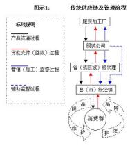  服装经销商 经销商“少吃多餐”进货模式销售服装