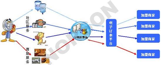  移动电子商务商业模式 电子商务有望借3G革新商业模式？