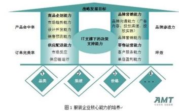  区域游戏的重要性 服装企业区域市场组织建设的重要性