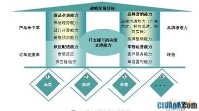  公文必备9要素 服装企业终端信息化四大必备要素