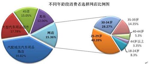  网店对实体店的影响 实体店和网店选择款式的重要因素