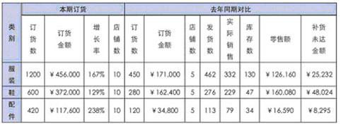  经销商订货平台 服装经销商如何科学订货很关键滴