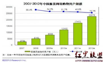  体外冲击波营销 服装网上批发模式惹争议 网络营销冲击市场