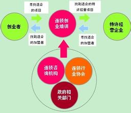  加盟商与总部的关系 加盟商的素质关系创业者的成功