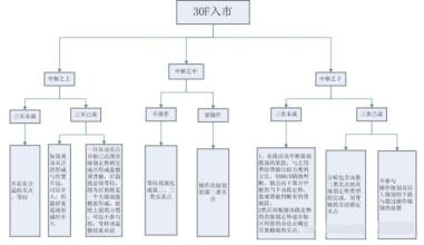  利润最大化 怎样进货才可能获得利润的最大化