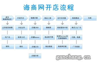  开网店步骤教程 教你学开网店 要走的10个步骤