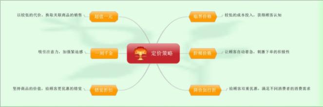  电商促销手段 “价格促销”手段的定价方法