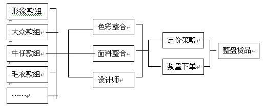  买手模式 服饰企业买手运营模式转换