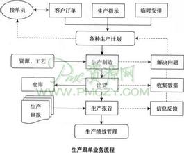  业务跟单的工作内容 我的跟单体会--业务与生产