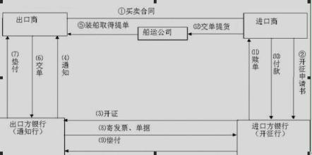  什么事跟单信用证 什么是跟单信用证