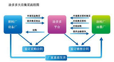  企业收益：利用网络借力打力