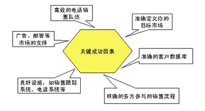  成功要素 成功忠诚销售9要素