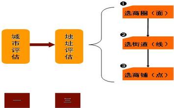  直营连锁模式 连锁复制秘笈之直营与加盟