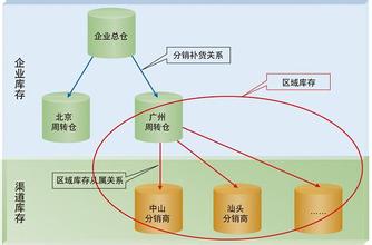  分销渠道的案例 服装分销渠道网络与门店分歧