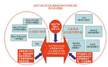  加盟商订货系统 如何合理订货―加盟商订货法则