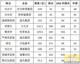  世界上最有钱的家族 哪些行业最有钱？