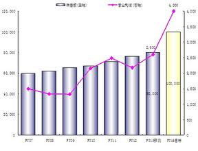  每日营业额日报表表格 开店每日几百营业额 到现在5000营业额