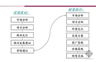  广告策划要点 营销策划时的四大要点